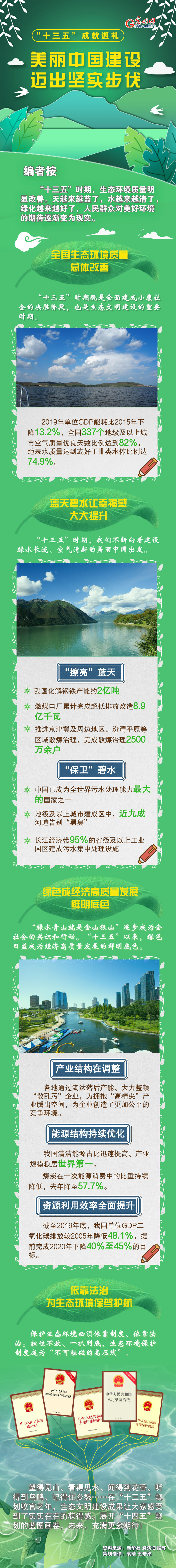 【“十三五”成就巡礼】美丽中国建设迈出坚实步伐