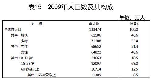 中华人民共和国2009年国民经济和社会发展统计公报(组图)