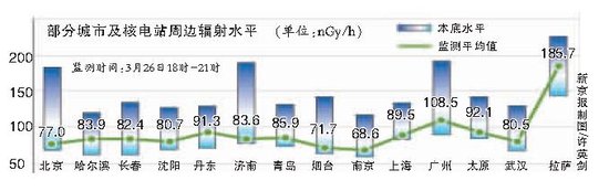 国内部分城市及核电站周边辐射水平