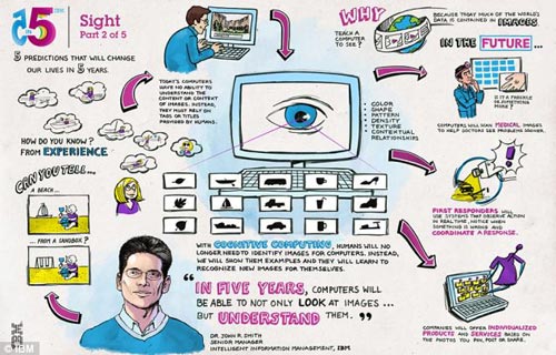 5年内计算机和手机系统将实现视觉功能，能够像人类眼睛一样理解分析图像
