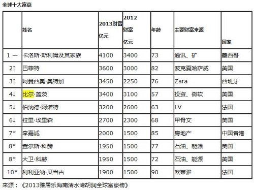 2013胡润全球富豪榜:比尔盖茨10年首次跌出前三