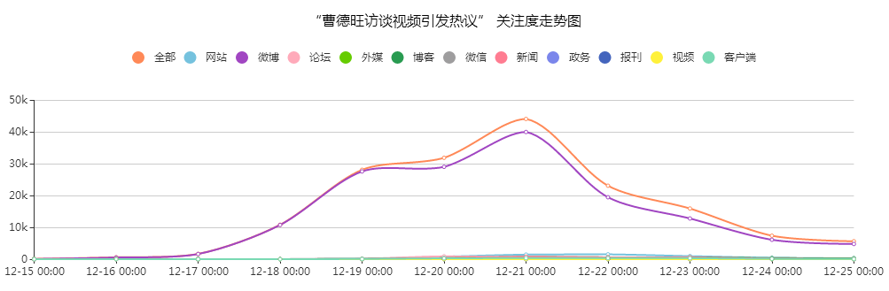 “曹德旺访谈视频引发热议”关注度走势图