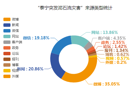 “泰宁突发山体滑坡灾害”来源类型统计图