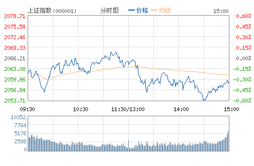 上证指数(000001)