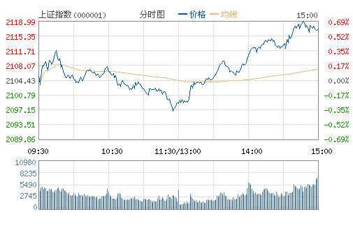 上证指数(000001)