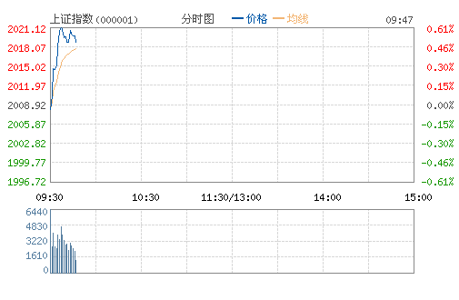 上证指数(000001)