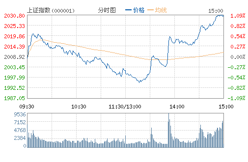 上证指数(000001)