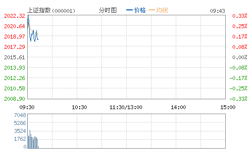 上证指数(000001)