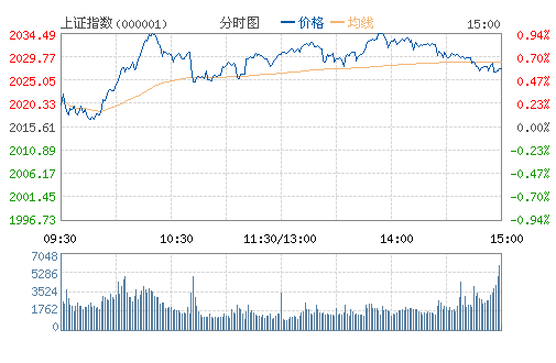 上证指数(000001)