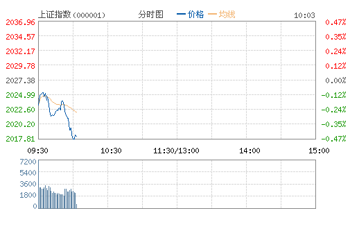 上证指数(000001)