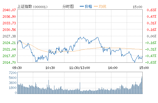 上证指数(000001)