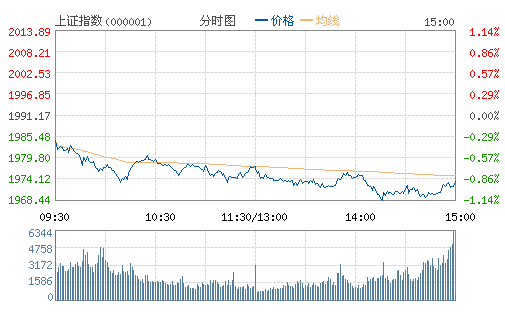 上证指数(000001)