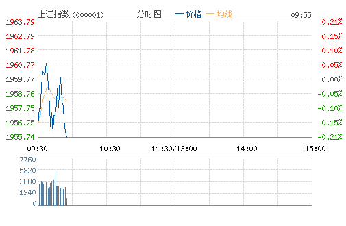 上证指数(000001)