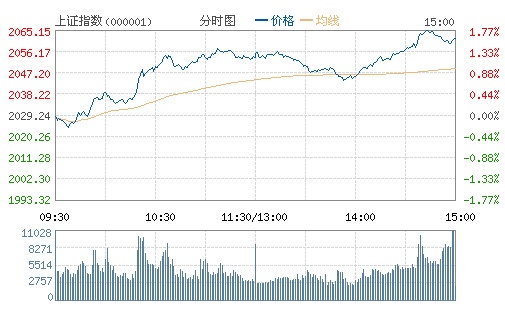 上证指数(000001)