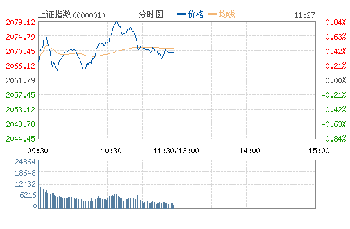 上证指数(000001)