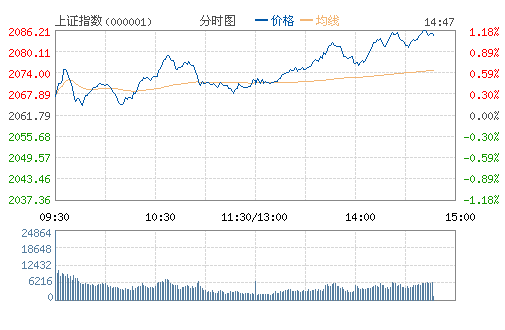 上证指数(000001)