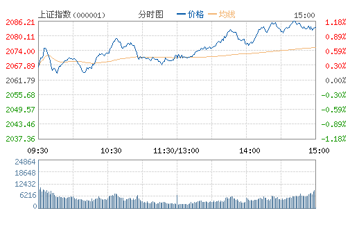 上证指数(000001)