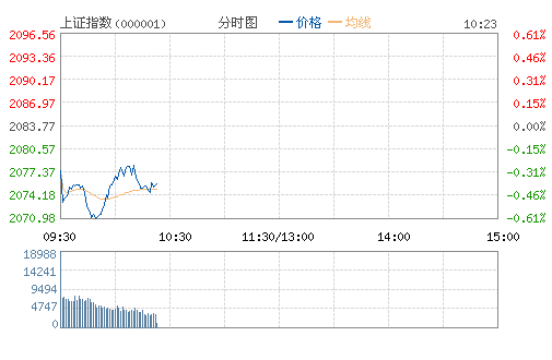 上证指数(000001)