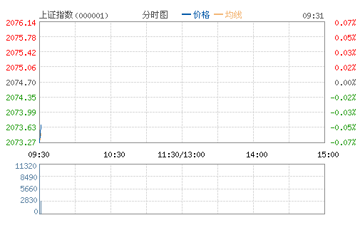 上证指数(000001)