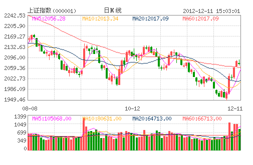 上证指数(000001)
