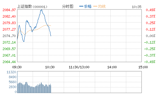 上证指数(000001)