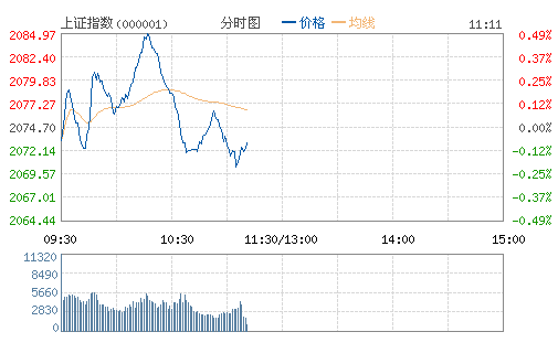 上证指数(000001)