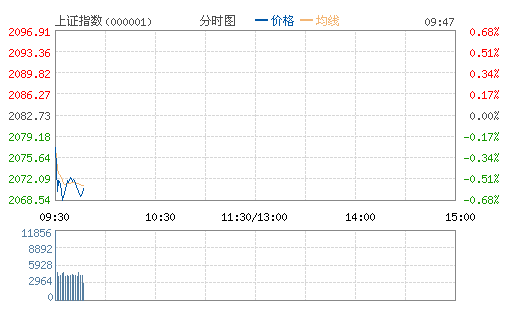 上证指数(000001)