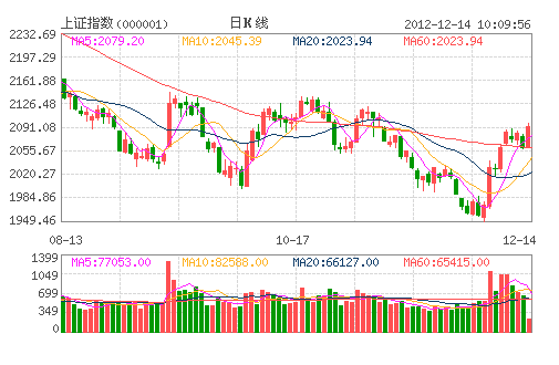 上证指数(000001)
