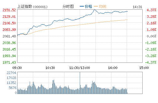 上证指数(000001)