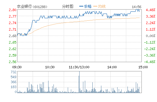 农业银行(601288)