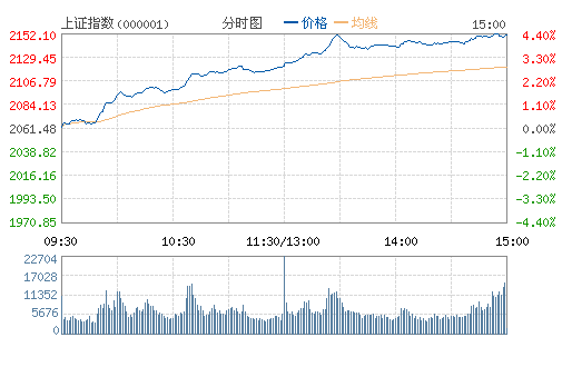 上证指数(000001)