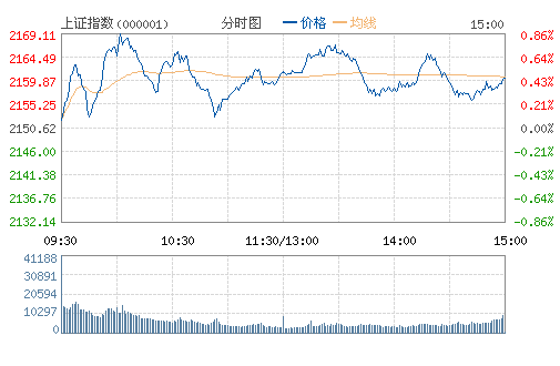 上证指数(000001)