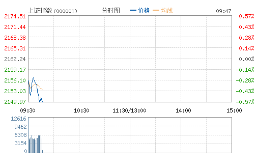 上证指数(000001)