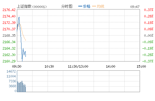 上证指数(000001)