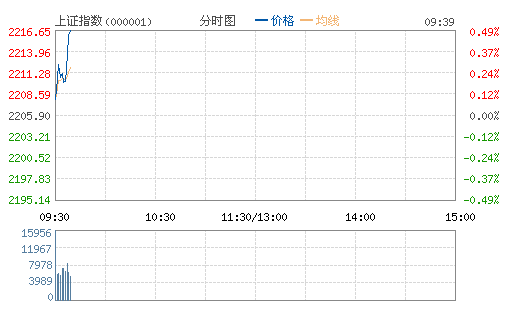 上证指数(000001)