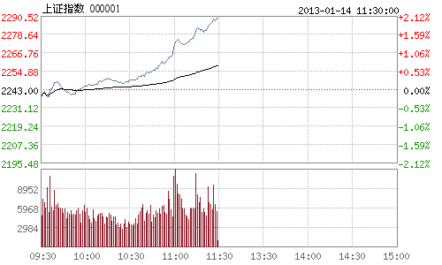 上证指数