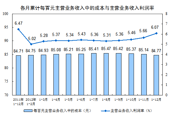 统计局：去年国企利润同比下降5.1% 私企增20%