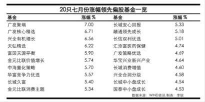 偏股基金下半年开门红 13只基金涨幅超过5%