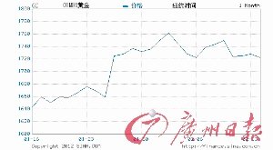 金价或将再试1700支撑位