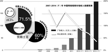 优酷土豆合并 外界预测将展开大规模裁员