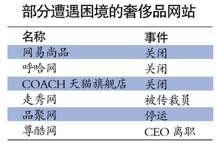 亏损裁员关门 奢侈品网难再奢侈