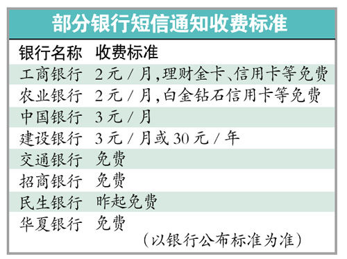 部分银行短信通知收费标准