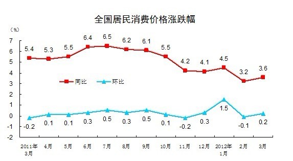 统计局：3月份CPI同比上涨3.6%