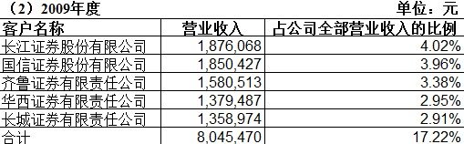 财富趋势IPO疑点重重：重大造假证据曝光