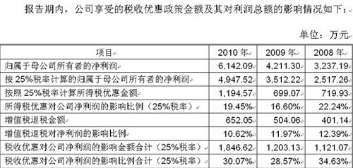 财富趋势IPO疑点重重：重大造假证据曝光