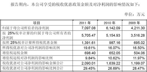 财富趋势IPO疑点重重：重大造假证据曝光