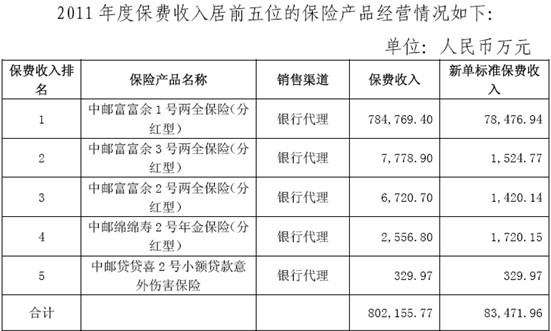 表1:2011年度中邮人寿保费收入居前五位的保险产品经营情况如上