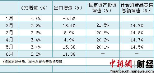 二季度国民经济数据今公布 GDP增速或低于8%