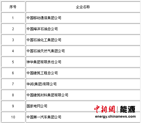 2011年度中央企业负责人经营业绩考核A级企业前10名 来源 国资委网站