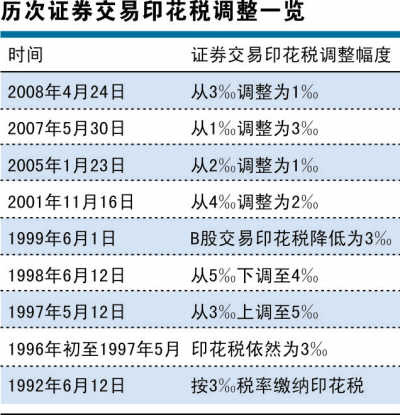 证监会欲降印花税救市